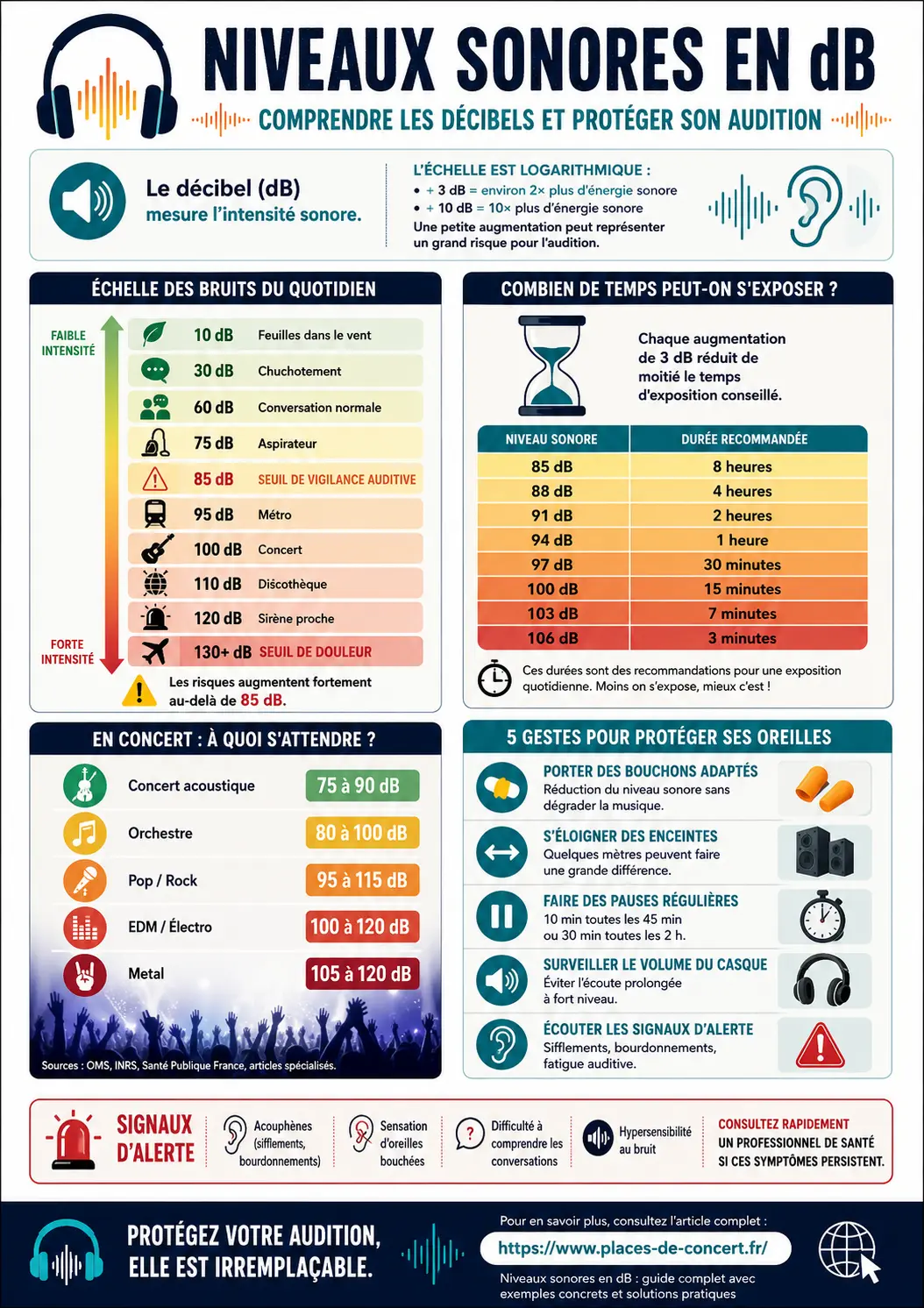 infographie des niveaux sonores en db